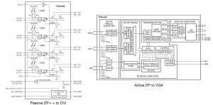 The diagram of a passive DP++ to DVI converter, compared to that of an active DP to VGA converter. An active DP to DVI converter would look the same but would have a TMDS encoder block in place of the VGA DACs.